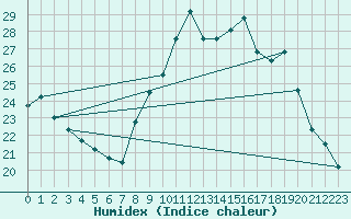 Courbe de l'humidex pour Saint-Auban (04)