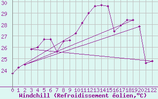 Courbe du refroidissement olien pour Soure