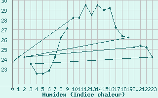 Courbe de l'humidex pour Kairouan