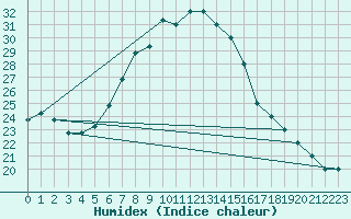 Courbe de l'humidex pour Turaif