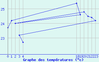 Courbe de tempratures pour le bateau BATFR20