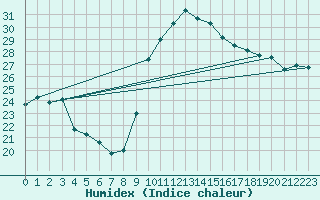 Courbe de l'humidex pour Biarritz (64)