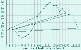 Courbe de l'humidex pour Marsillargues (34)