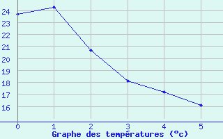 Courbe de tempratures pour Grazalema