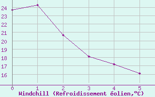 Courbe du refroidissement olien pour Grazalema