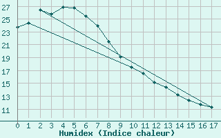 Courbe de l'humidex pour Greenbank