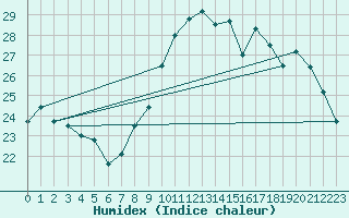 Courbe de l'humidex pour Porquerolles (83)