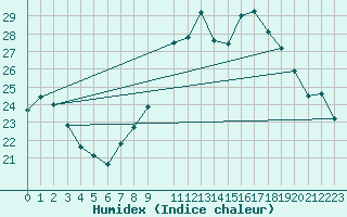 Courbe de l'humidex pour Ayamonte