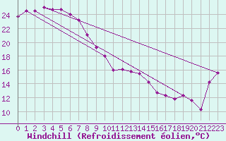 Courbe du refroidissement olien pour Mackay Airport