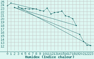 Courbe de l'humidex pour Melun (77)