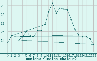 Courbe de l'humidex pour Porquerolles (83)