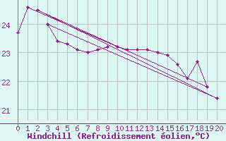 Courbe du refroidissement olien pour Ile Art