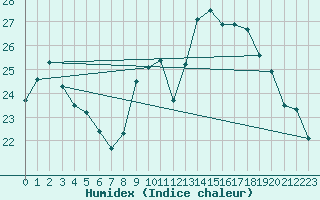 Courbe de l'humidex pour Lagarrigue (81)