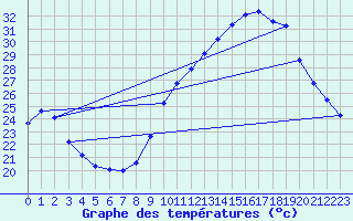 Courbe de tempratures pour Als (30)