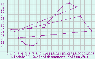 Courbe du refroidissement olien pour Als (30)