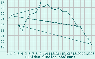 Courbe de l'humidex pour Hallau