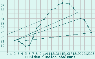 Courbe de l'humidex pour Tomelloso