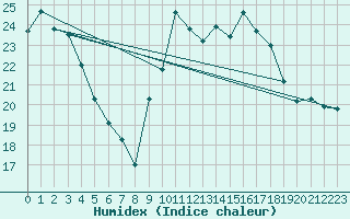 Courbe de l'humidex pour Cazaux (33)