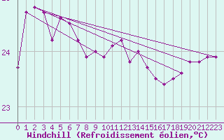 Courbe du refroidissement olien pour Cheung Chau