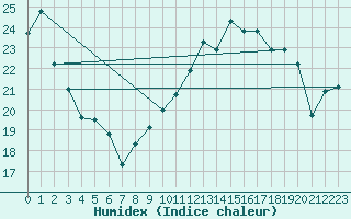 Courbe de l'humidex pour Anglars St-Flix(12)