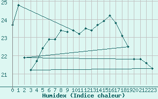 Courbe de l'humidex pour Tours (37)