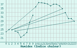 Courbe de l'humidex pour Jerez de Los Caballeros