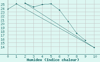 Courbe de l'humidex pour Miles Constance Street