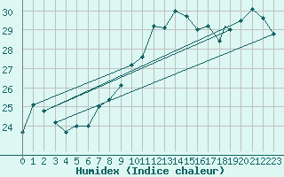 Courbe de l'humidex pour Trapani / Birgi