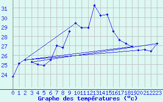 Courbe de tempratures pour Adra