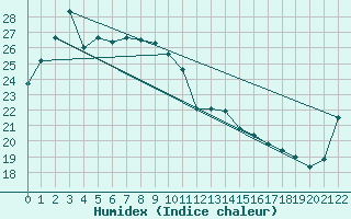 Courbe de l'humidex pour Kochi