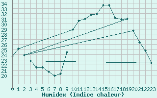 Courbe de l'humidex pour Aniane (34)