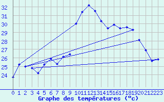 Courbe de tempratures pour Ile du Levant (83)