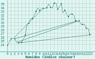 Courbe de l'humidex pour Andravida Airport