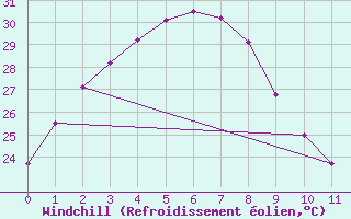 Courbe du refroidissement olien pour Kalumburu