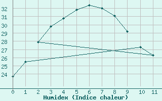 Courbe de l'humidex pour Kalumburu