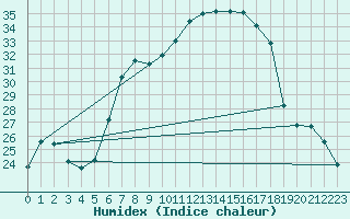 Courbe de l'humidex pour Ebnat-Kappel
