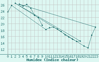 Courbe de l'humidex pour Walgett