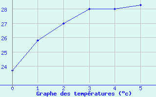 Courbe de tempratures pour Longreach