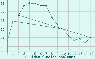 Courbe de l'humidex pour Thargomindah