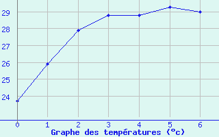 Courbe de tempratures pour Kowanyama