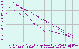 Courbe du refroidissement olien pour Maizuru