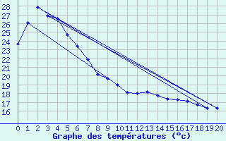 Courbe de tempratures pour Maizuru