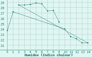 Courbe de l'humidex pour Jeongeup