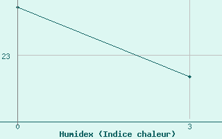 Courbe de l'humidex pour Funchal / S. Catarina