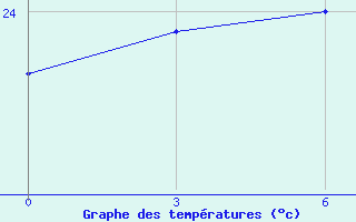 Courbe de tempratures pour Bohicon