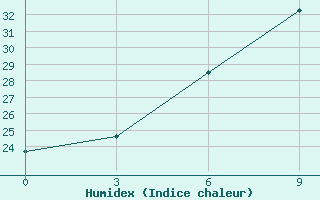 Courbe de l'humidex pour Wudu