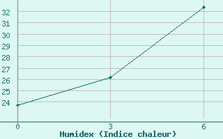 Courbe de l'humidex pour Furmanovo