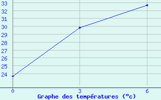 Courbe de tempratures pour Naxi