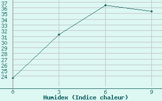 Courbe de l'humidex pour Fuding