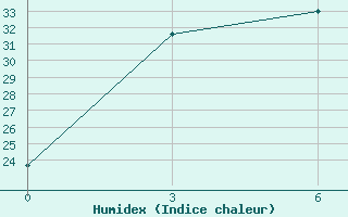 Courbe de l'humidex pour Dadeldhura